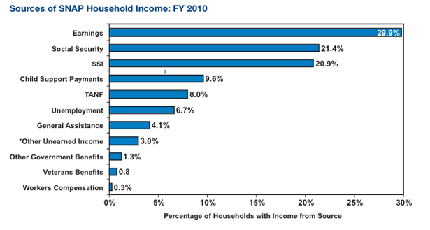 Who Benefits From Food Stamps The Atlantic